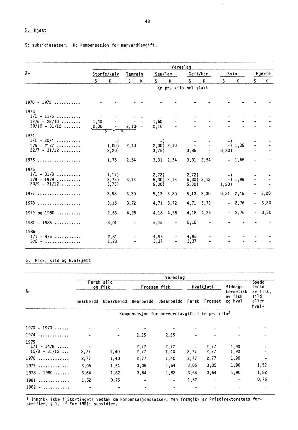 48 5. Kjett S: subsidiesatser. K: kompensasjon for merverdiavgift. Ar K Varesla Storfe/kalv Tamrein Sau/lam Geit/kje S K SK S K S K Kr pr.
