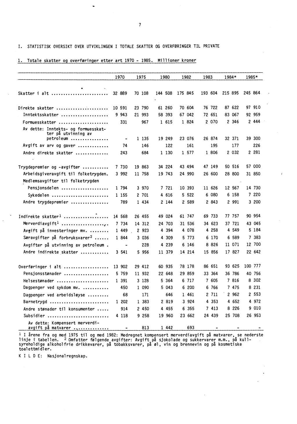 7 I. STATISTISK OVERSIKT OVER UTVIKLINGEN I TOTALE SKATTER OG OVERFORINGER TIL PRIVATE 1. Totale skatter og overforinger etter art 1970-1985.