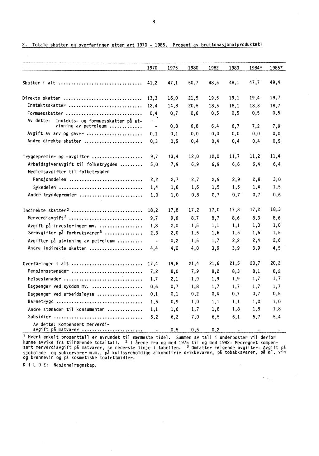 8 2. Totale skatter og overforinger etter art 1970-1985. Prosent av bruttonasjonalproduktetl 1970 1975 1980 1982 1983 1984* 1985* Skatter i alt 41,2 47,1 50,7.