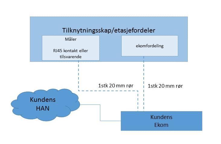 regulering. 11 Krav til kommunikasjon fra måler til netteier Det skal også tilrettelegges for kommunikasjon mellom måler og AMS konsentrator i henhold til den enkelte netteiers retningslinjer.