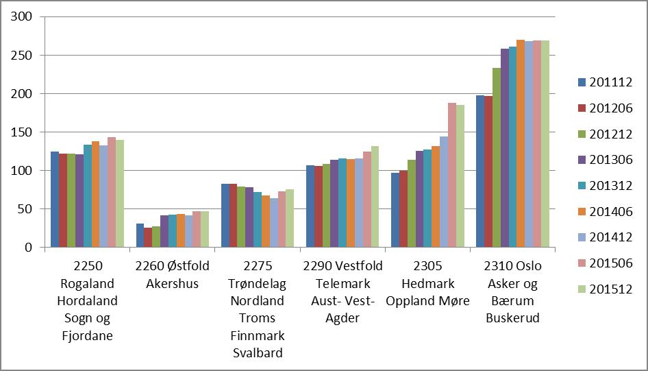 Avtalegiro norske distrikter, antall Det er økende bruk av avtalegiro blant medlemmene i Norge.