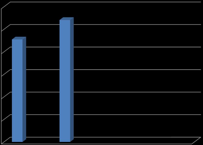 Excedentul realizat la 31.12.2015 este de 27,059,356 lei, cu 18,98 % mai mult faţă de excedentul realizat la 31.12.2014.