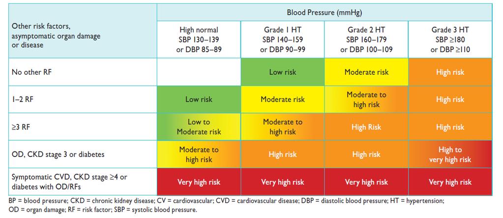 cardiovascular; CVD, cardiovascular disease; DBP, diastolic BP; OD, organ damage; SBP,
