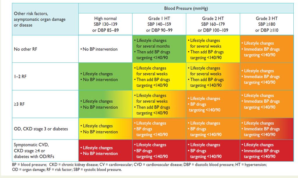 ESH guidelines, 2013