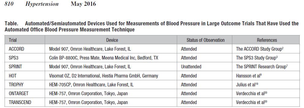 Unattended BP Measurements in SPRINT SPRINT is the first outcome trial ever to utilize un-attended automated office BP