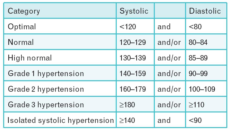 Classifications of office blood pressure levels ESH/ESC 2013