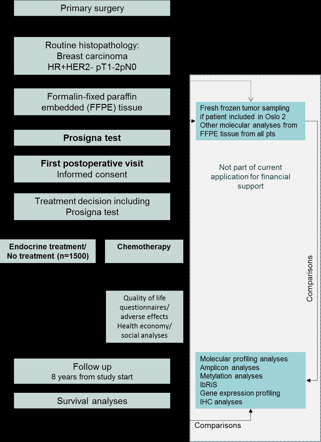 EMIT-1 Prospective study - Prosigna used for treatment decision in adjuvant situation among pt1-2 pn0 HR+/HER2- pts Inclusion of 2150 patients Expect 96% metastasis-free survival at 5 years follow up