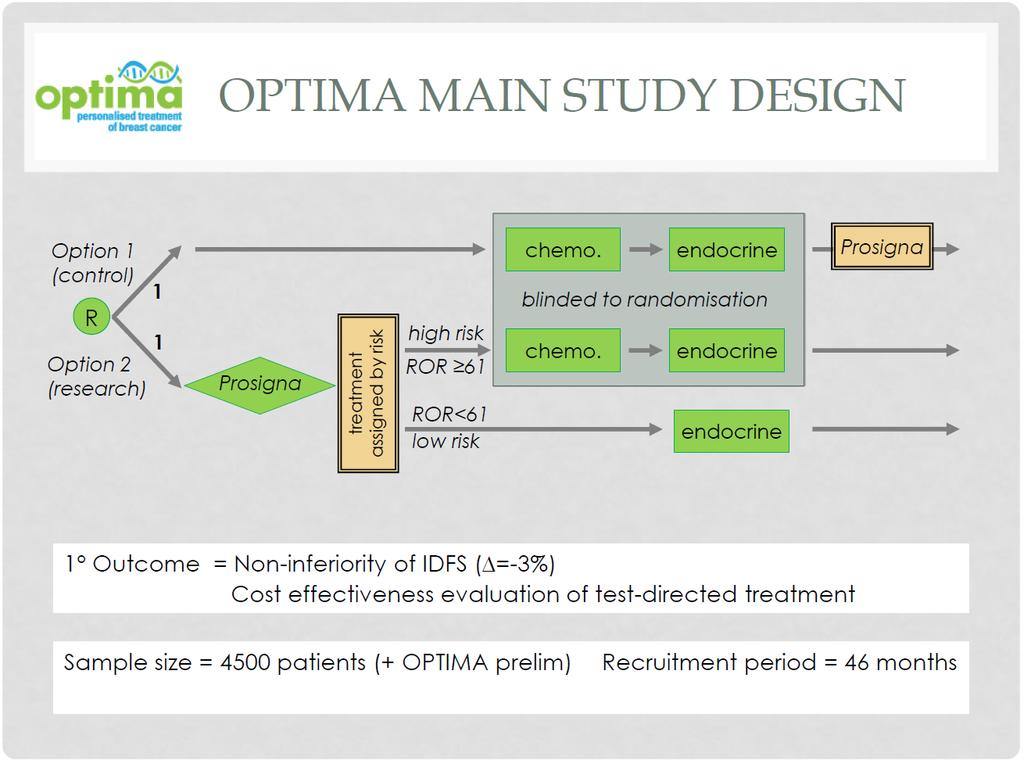 EMIT-2 = OPTIMA extended use of Prosigna test in pn1-2 pts OPTIMA will disclose predictive value of the test: Does pts