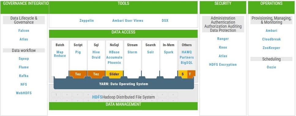 IBM BigSQL IBM Streams IBM BigIntegrate Tableau Server og Desktop IBM SPSS Modeler IBM BigR 3.1.