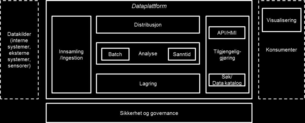 3.3 lagring og tilgjengeliggjøring i Statnetts Big og Analytics-plattform lagres i en rekke databaser som kjøres på Hadoop / HDFS.