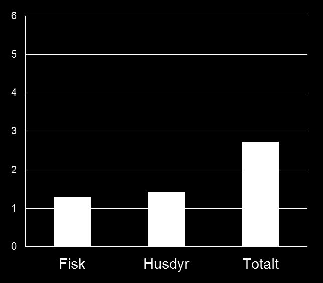 Prognoser viser et behov for 690 000 tonn gjær Estimert forbruk av