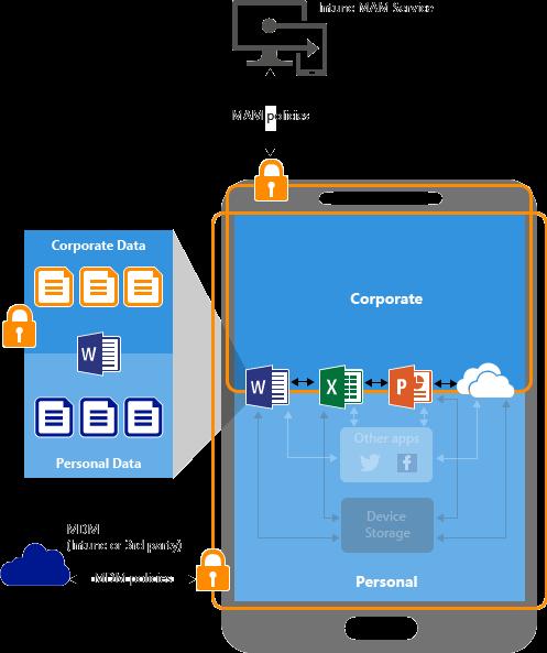 Data protection with app protection