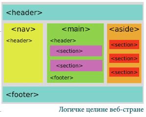 Celine u telu veb-strane Veb strana se može podeliti na manje logičke celine Podržano je nekoliko elemenata za podelu strane na celine: main centralni sadržaj veb strane, jedinstven u okviru