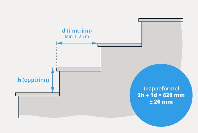 12-14. Trapp - preaksepterte ytelser Til første ledd 1. Avstanden mellom dør og starten eller slutten på trappeløp må være minimum 0,5 m.