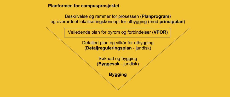 1.1 Innledning Den veiledende planen for offentlige rom og forbindelser (VPOR) for bycampus, beskriver føringer for planleggingen av allment benyttede byrom og hvilke tiltak i som bør gjøres i disse