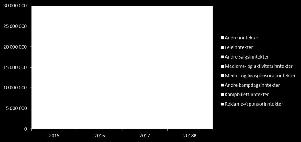 kostnadar til inntektsgrunnlag Fornying av sponsoravtaler 2019- Fornying av stadionleige avtalar 2019- Opprykk til OBOS