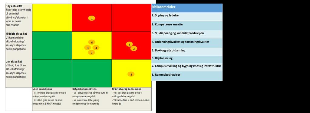 HiOAs risikobilde består av åtte aggregerte risikoområder. Risikotemaene er sammensatte og til dels komplekse og krever innsats på flere nivåer i organisasjonen.