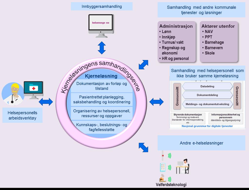 Nasjnal løsning fr kmmunal helse- g msrgstjeneste 1.3 Sentrale begreper g fenmener 1.3.1 Kjerneløsning Figur 1.