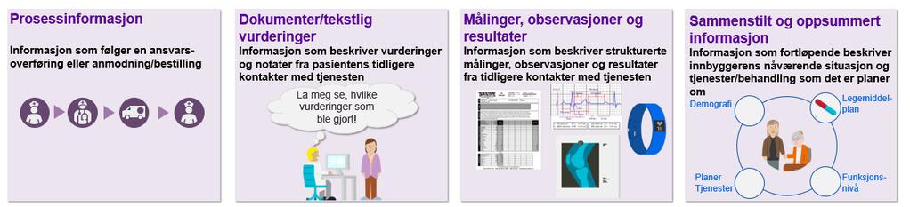 Nasjnal løsning fr kmmunal helse- g msrgstjeneste turnus,) samt behv fr samhandling med øvrige tjenester i helse- g msrgssektren (aptek, respnssenter sm følger pp velferdsteknlgi brukt hs innbygger,