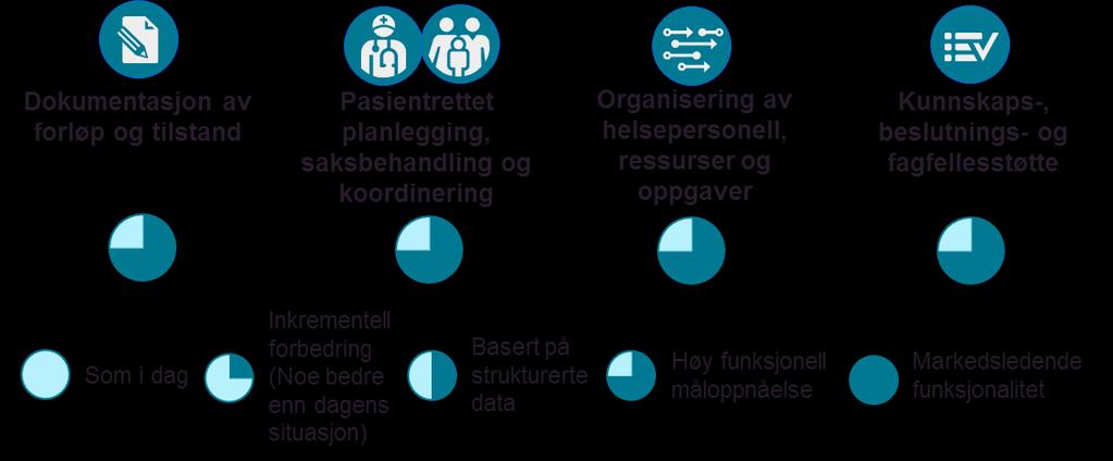 Nasjnal løsning fr kmmunal helse- g msrgstjeneste Funksjnalitet fr helsepersnell Figur 6: Endringer i funksjnalitet fr helsepersnell sammenlignet med dagens situasjn, utenfr Midt-Nrge Overrdnet