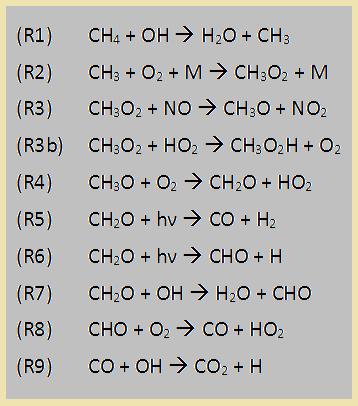 Vedlegg 1: Kjemiske ligninger Boks 1: Metan (CH 4) brytes ned i atmosfæren til karbondioksid (CO 2) via en rekke kjemiske reaksjoner.
