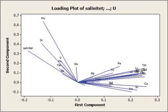 Figur24SammenhengenmellomspormetallervistmedprinsipalkomponentanalyseforA)ulfiltretvannogB) ultrafiltretvannetterinnblandingavsjøvannikarforsøket.dataerlogtransformert.