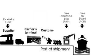 INCOTERMS Kilde: http://www.