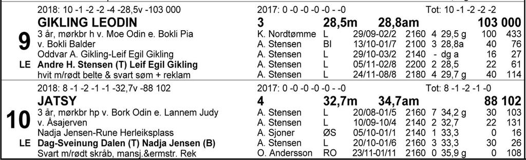 Tips: 9-8-7-10. 9 Gikling Leodin sto på bra til fjerde etter en liten galopp i V75-løpet Lesja Odin vant forrige lørdag.