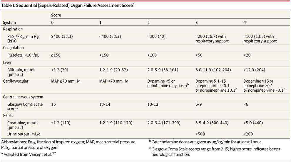 From: The Third International Consensus Definitions for Sepsis and Septic Shock (Sepsis-3) JAMA. 2016;