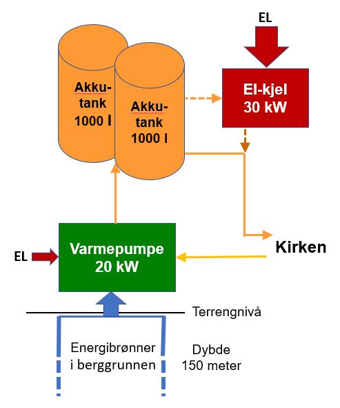 Et system for vannbåren oppvarming basert på bergvarmepumpe i kombinasjon med el-kjele ble valgt og installert. Kirkens sakristi blir fortsatt varmet opp ved elektrisitet.