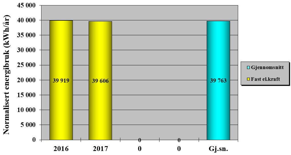 Diagrammet over viser resultatet av gjennomført brukstilpasset oppvarming med lange perioder hvor den relative luftfuktighet stort sett ligger mellom 40-60% RF de fleste steder i kirkerommet.