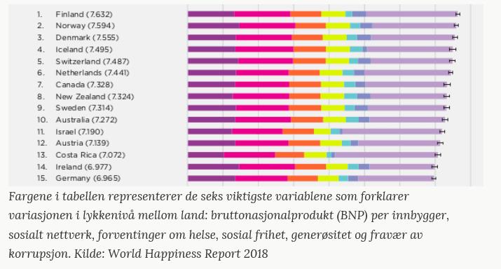 Men vi er et av verdens lykkeligste land The World Happiness Report 2018