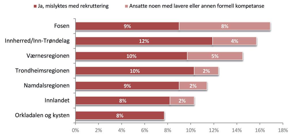 REKRUTTERINGSPROBLEMER PÅ KORT SIKT - NAVS BEDRIFTSUNDERSØKELSE Rekrutteringsproblemer etter markedsregion 2018