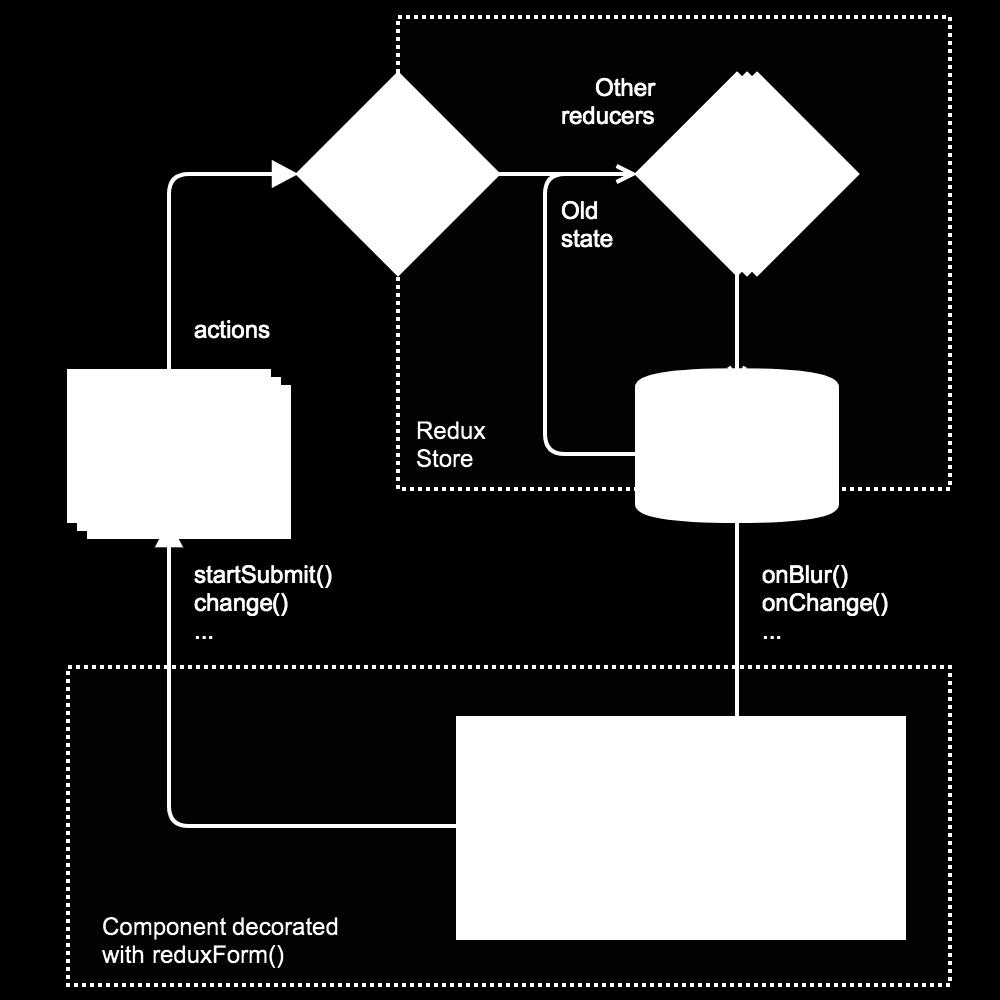 En Field komponent kan også ta imot en egen custom komponent, hvor man kan sende inn sitt eget custom inputfelt, som da vil bli bundet til formets state