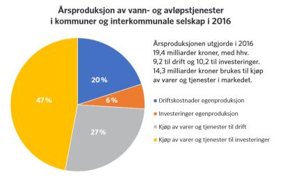 Store investeringer = stort potensiale hvis vi gjør de rette valgene Bærekraftige