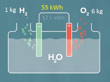 HYDROGEN 1 kg H 2 : Personbil: 8-12 mil Buss/trailer: 0,6-1 mil Ferje/hurtigbåt: 0,4 km VASSELEKTROLYSE 55 kwh batterielektrisk: Personbil: 22-35 mil Buss/trailer: 1,7-2,8 mil Ferje: 1,5 km