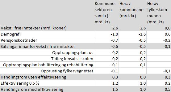 side 2 av 8 må derfor sjåast i samanheng med kommunesektoren sine inntekter frå Havbruksfondet på 2,4 mrd. i 2018, som ikkje vidareførast i 2019.