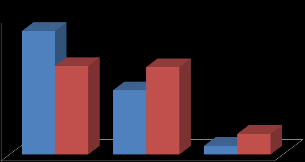 R-R-F og Østfold Kontroll av utførte arbeider 2016 70% 63% 60% 50% 40% 45% 44% 33% 30% 20% 10% 4% 11% 0% Antall