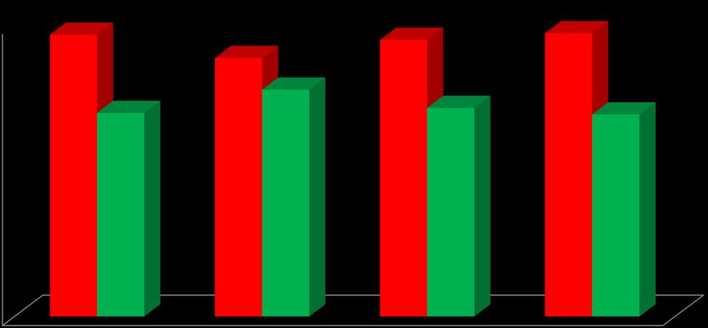 Periodiske kontroller 2013-2016 58% 57%