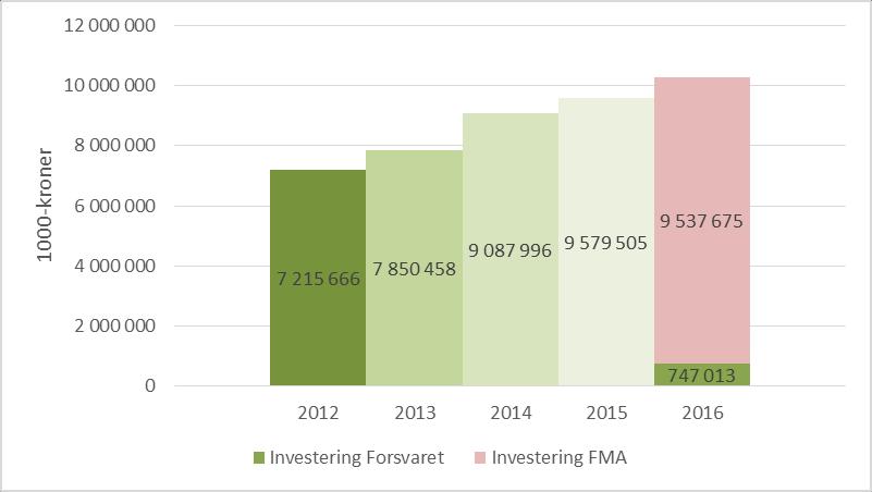 Investeringer Figur 10 Forsvarets og Forsvarsmateriells investeringer 2012 2016, tall i 1000-kroner Investeringer er nå delt mellom etatene Forsvaret og Forsvarsmateriell.