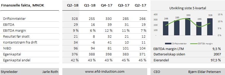 Kvartalsrapport 2. kvartal 2018 EFD Induction - Sum driftsinntekter i 2. kvartal utgjorde MNOK 328 (266) og pr 30.06 MNOK 583 (543).
