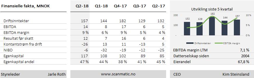 Kvartalsrapport 2. kvartal 2018 Powel - Sum driftsinntekter i 2. kvartal 2018 utgjorde MNOK 146 (152) og pr 30.06 MNOK 303 (304). Konsolidert resultat før skatt ble i kvartalet MNOK -7 (2) og pr 30.