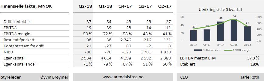 Kvartalsrapport 2. kvartal 2018 AFK Morselskap Virksomheten i morselskapet består av kraftproduksjon i Arendalsvassdraget samt administrasjon for konsernet AFK.