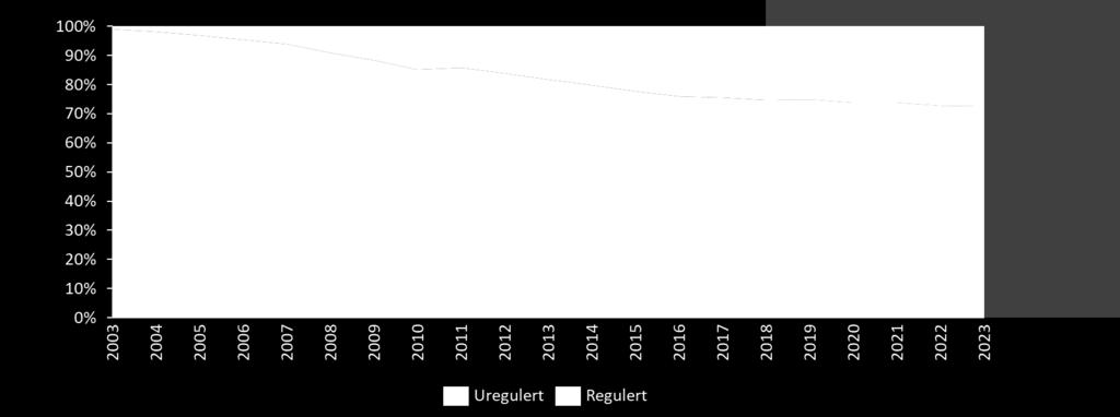 opprettholdt sin markedsmakt. Det meste av veksten i markedet har imidlertid kommet online (spill over internett) hvor den norske enerettsmodellen er langt vanskeligere å håndheve.