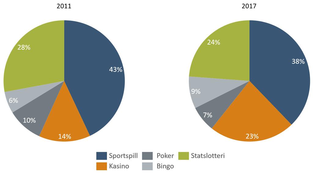 Figur 2: Markedet for online pengespill i Norge i 2011 og i 2017, fordelt på spilltype. Kilde: H2 Gambling Capital, 2018 2.1.2. Markedsstørrelse estimert av Lotteritilsynet I den offentlige debatten om pengespill i Norge er det gjerne Lotteritilsynets markedsanslag som blir lagt til grunn.
