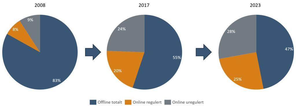 Figuren nedenfor viser forventet utvikling i kanaliseringsgrad framover. Figur 5: Markedet for online pengespill i Norge i 2008, 2017 og 2023.