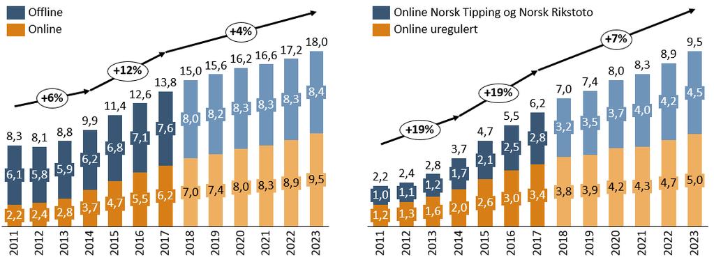 Figur A: Utviklingen i netto omsetning for offline og online pengespill i Norge, til venstre, og regulert og uregulert nettoomsetning online, til høyre. Tall i milliarder norske kroner.