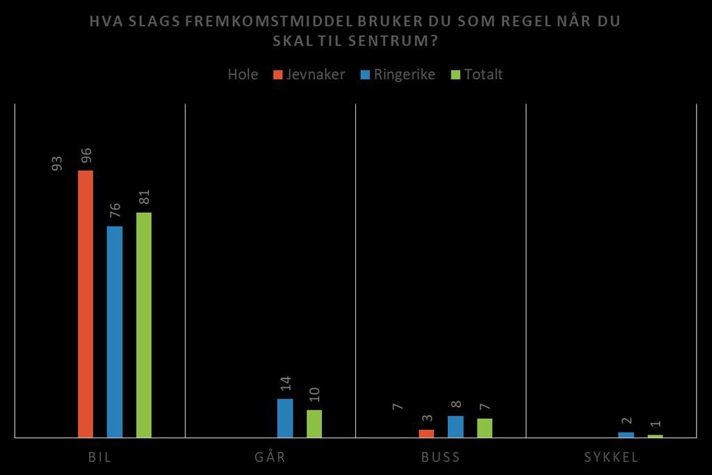 N ø k k e l i n n s i k t 1 : D e t h a n d l e r m y e o m t i l g j e n g e l i g h e t. De aller fleste bruker bil 35% 76% Sier at de ikke bruker byen mer pga.