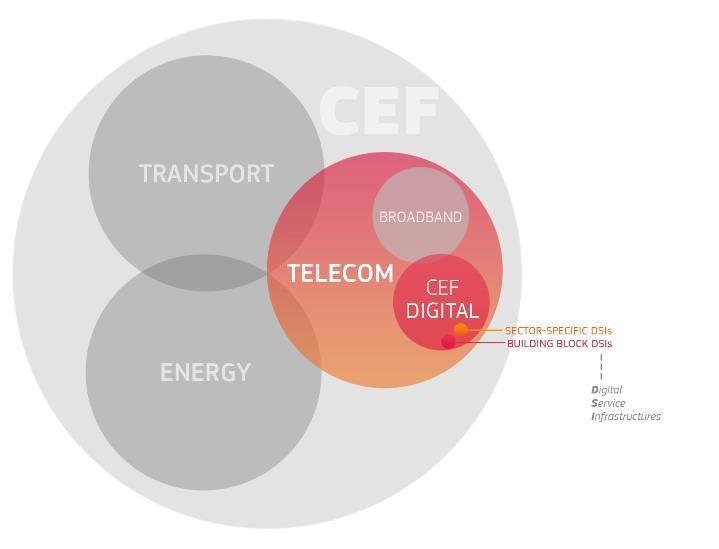 1 Hva er CEF? 1.1 Bakgrunn Connecting Europe Facility (CEF) er et EU program som skal bygge ut felles europeiske infrastrukturer og nettverk innenfor sektorene transport, energi og telekommunikasjon.