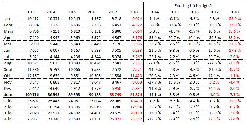 Kuslakting, faktisk og prognose Slaktedata for mjølkekyr er frå kukontrollen og statistikkar som blir lagt fram månadsvis.